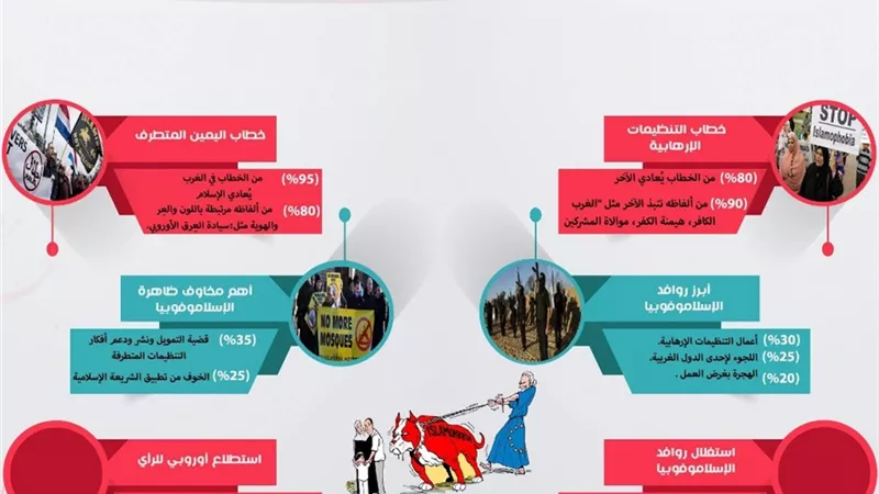 المؤشر العالمي للفتوى:الإسلاموفوبيا أنتجها الإرهابيون واستغلها اليمين المتطرف وسدد فاتورتها مسلمو الغرب