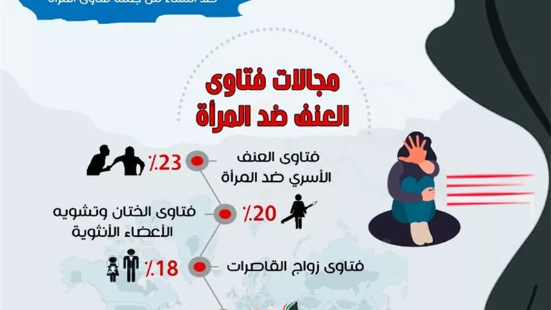 هل تكشف الفتاوى تعرض المرأة لأشكال العنف؟ .. المؤشر العالمي للفتوى يُجيب
