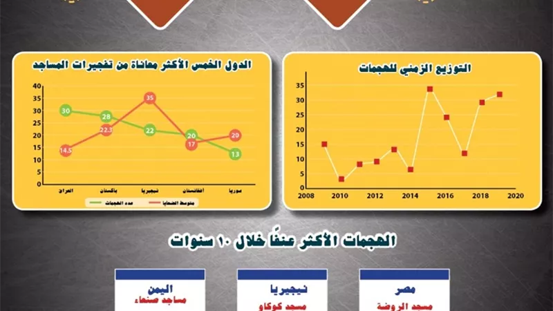 مرصد الإفتاء في دراسة جديدة : هجوم مسجد الروضة يعد الأكثر عنفًا ودموية ضد المساجد خلال 10 سنوات