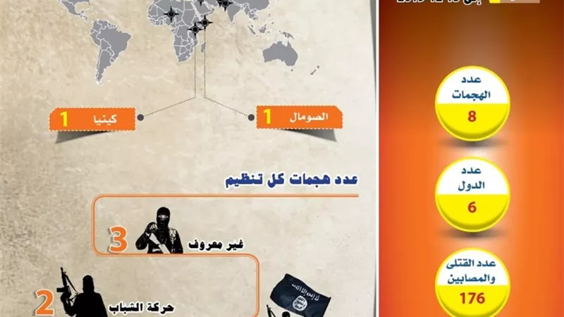 مؤشر الإرهاب في أسبوع.. 8 عمليات إرهابية تستهدف 6 دول وتوقع 176 ما بين قتيل وجريح