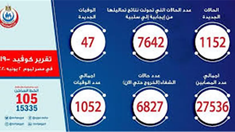 أحمد موسى معلقا على بيان الصحة: لا يعني الاطمئنان والالتزام مطلوب | فيديو