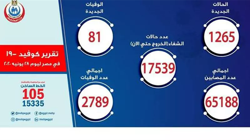 أسباب إلغاء أعداد من تحولت نتائج تحاليلهم من إيجابية إلى سلبية في بيان الصحة عن كورونا